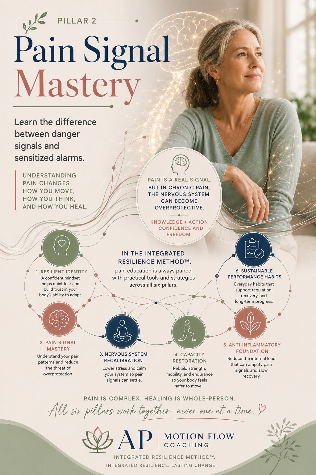 Pillar II: Pain Signal Mastery - full editorial poster