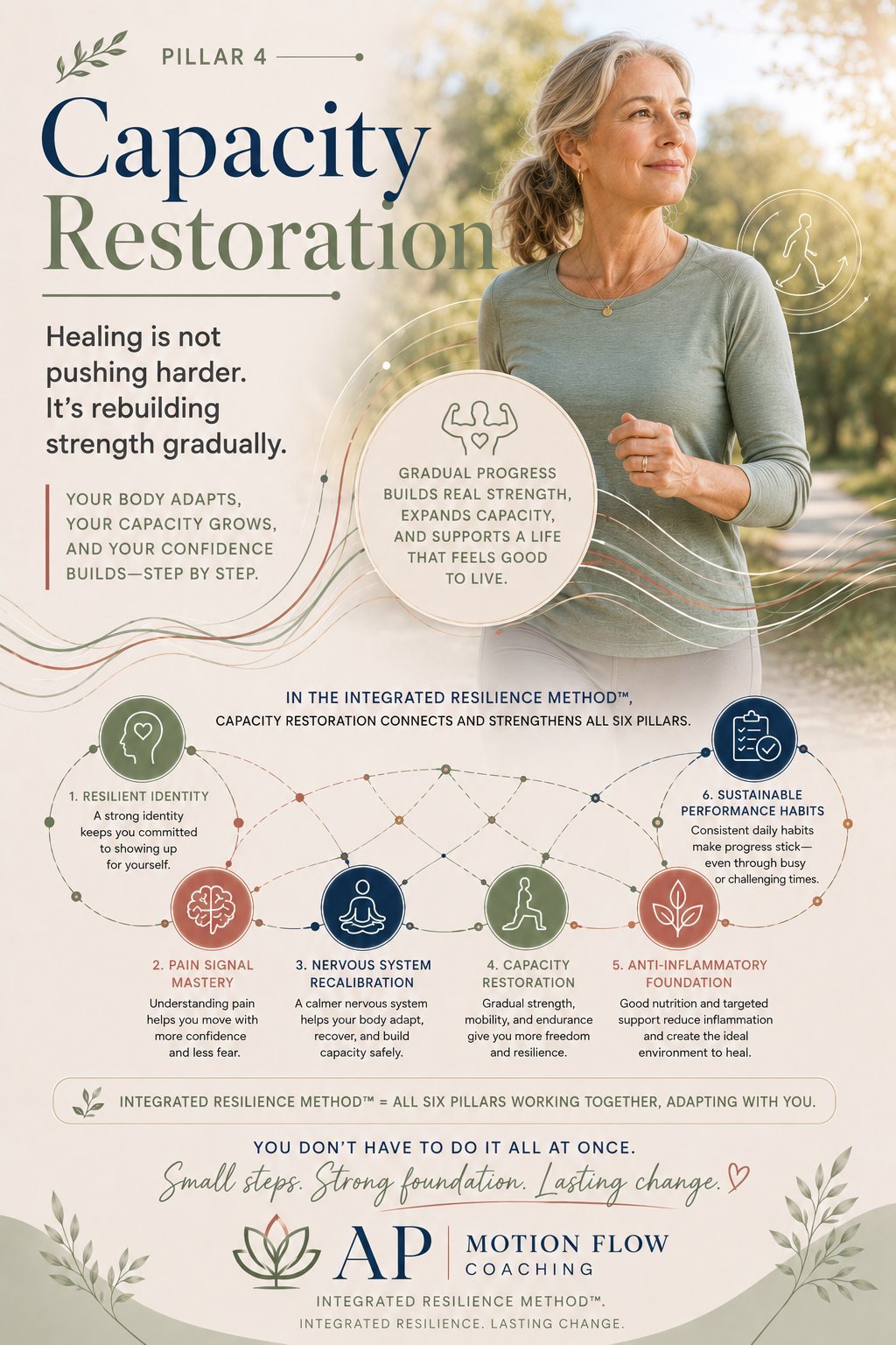Pillar IV: Capacity Restoration - full editorial poster